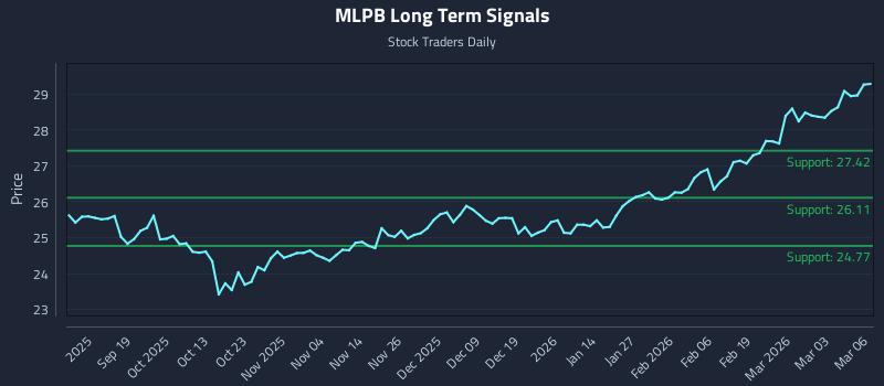 MLPB Long Term Analysis for March 9 2026 MLPB Long Term Analysis for March 9 2026
