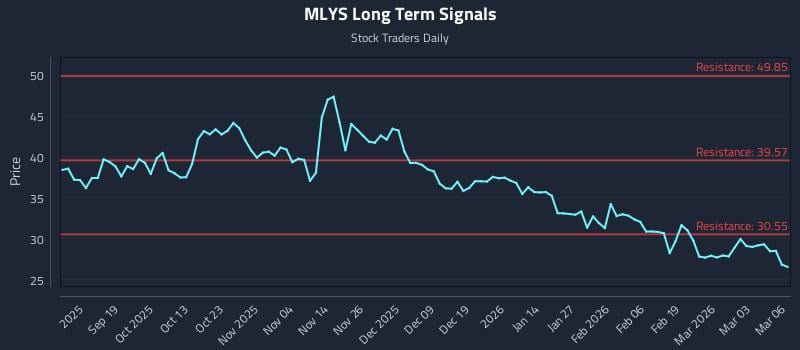 MLYS Long Term Analysis for March 9 2026