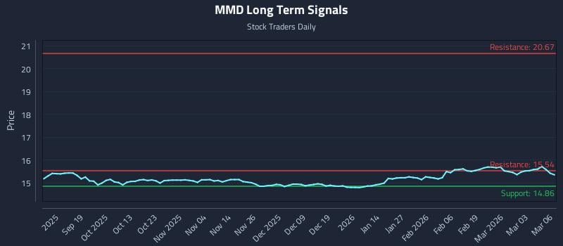 MMD Long Term Analysis for March 9 2026