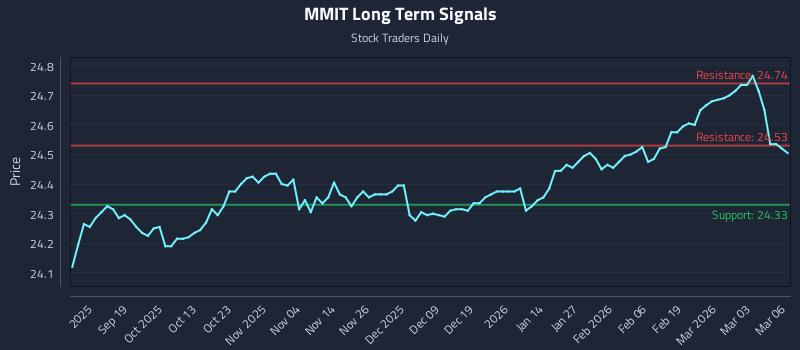 MMIT Long Term Analysis for March 9 2026