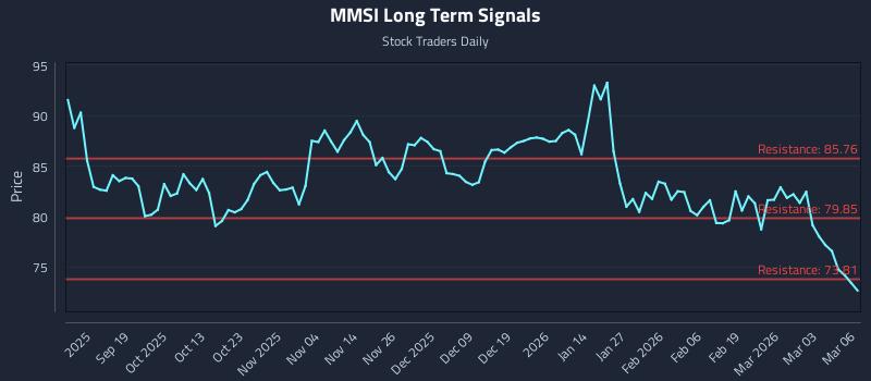 MMSI Long Term Analysis for March 9 2026