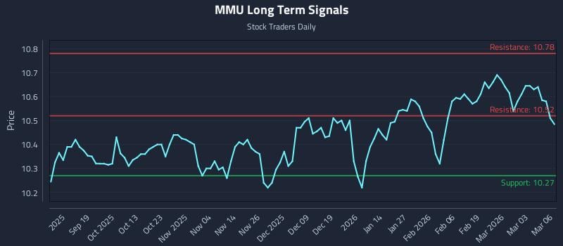 MMU Long Term Analysis for March 9 2026