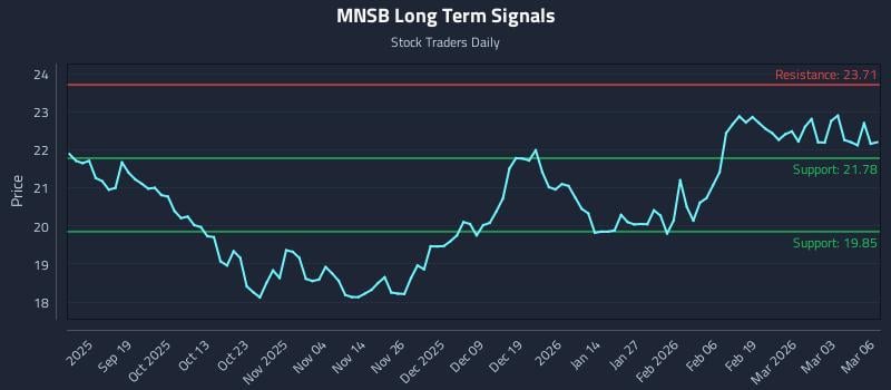 MNSB Long Term Analysis for March 9 2026 MNSB Long Term Analysis for March 9 2026