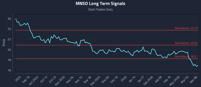 MNSO Long Term Analysis for March 9 2026