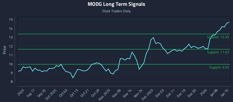 MODG Long Term Analysis for March 9 2026