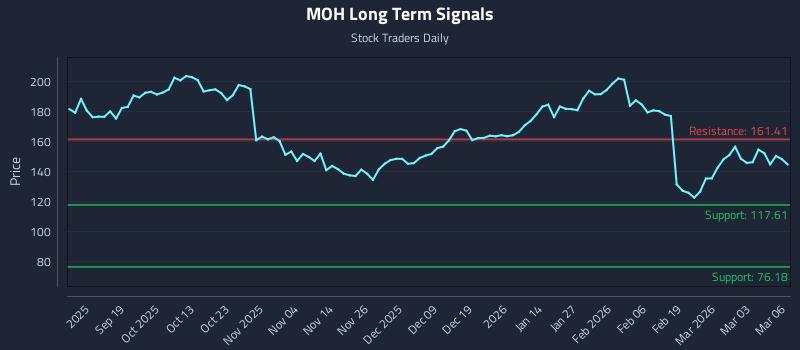 MOH Long Term Analysis for March 9 2026