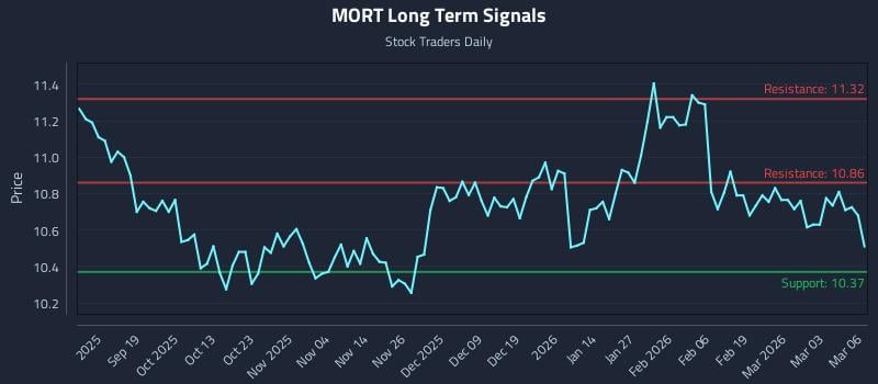 MORT Long Term Analysis for March 9 2026