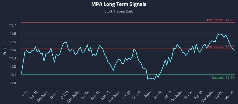 MPA Long Term Analysis for March 9 2026