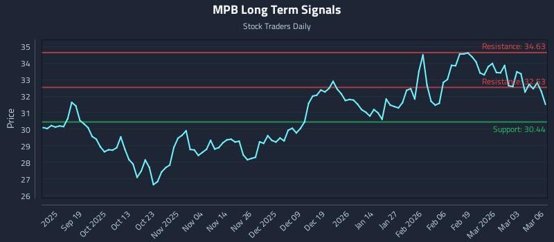 MPB Long Term Analysis for March 9 2026