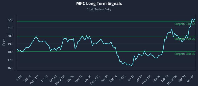 MPC Long Term Analysis for March 9 2026 MPC Long Term Analysis for March 9 2026