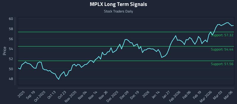 MPLX Long Term Analysis for March 9 2026