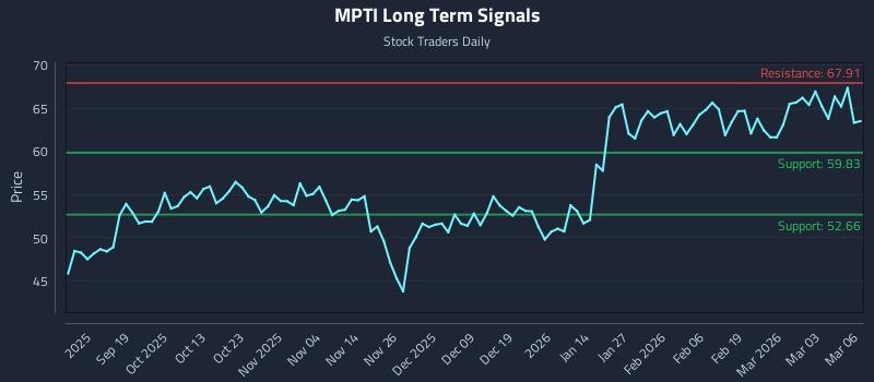 MPTI Long Term Analysis for March 9 2026