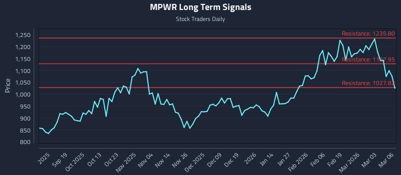 MPWR Long Term Analysis for March 9 2026 MPWR Long Term Analysis for March 9 2026