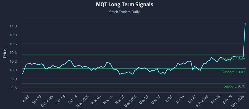 MQT Long Term Analysis for March 9 2026