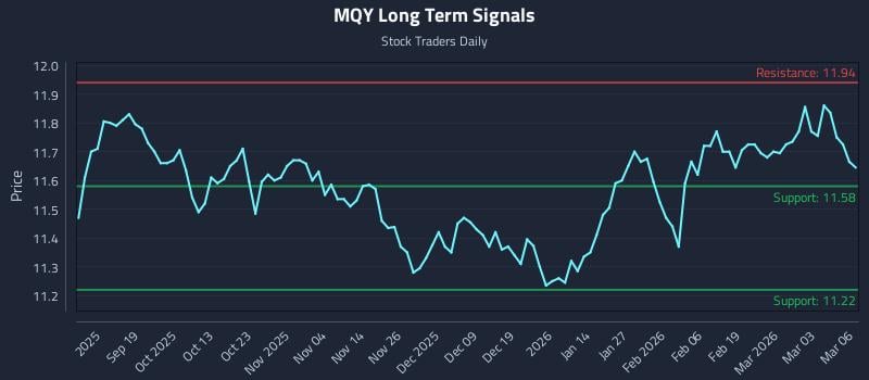 MQY Long Term Analysis for March 9 2026