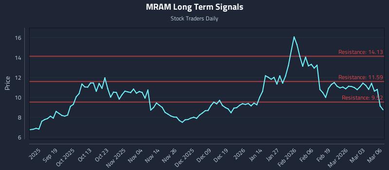 MRAM Long Term Analysis for March 9 2026