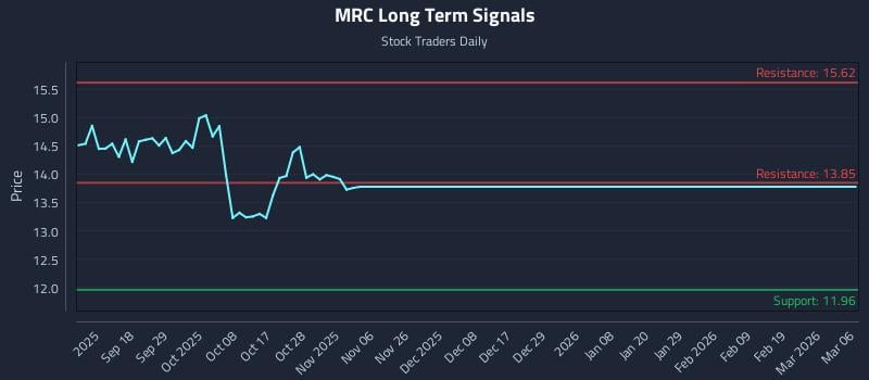 MRC Long Term Analysis for March 9 2026