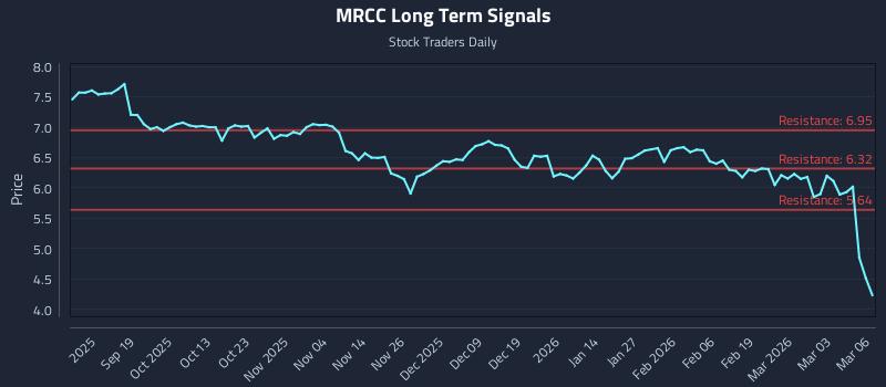 MRCC Long Term Analysis for March 9 2026