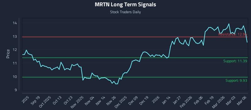 MRTN Long Term Analysis for March 9 2026