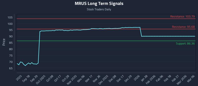 MRUS Long Term Analysis for March 9 2026 MRUS Long Term Analysis for March 9 2026