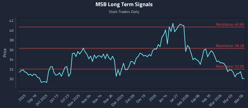 MSB Long Term Analysis for March 9 2026