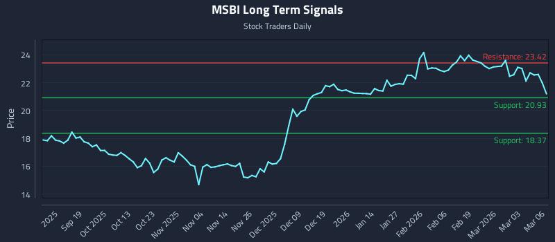 MSBI Long Term Analysis for March 9 2026