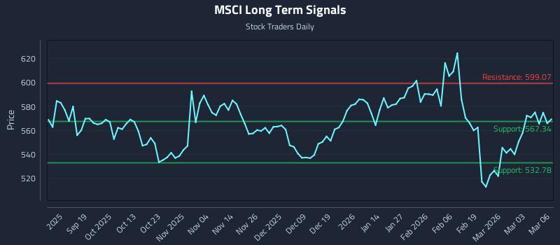 MSCI Long Term Analysis for March 9 2026