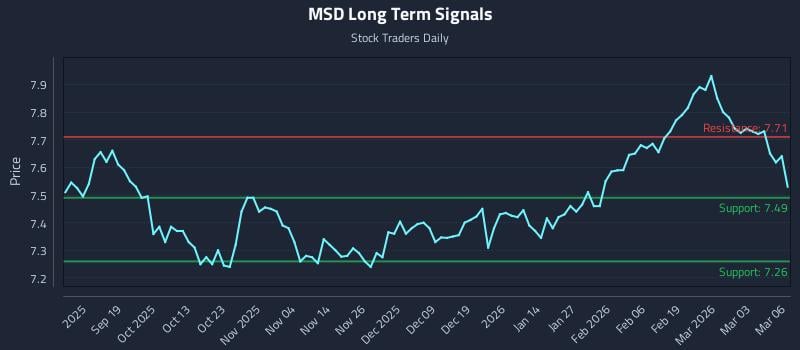 MSD Long Term Analysis for March 9 2026