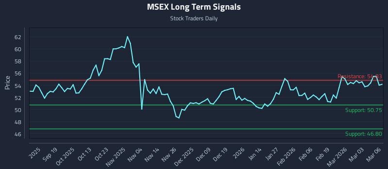 MSEX Long Term Analysis for March 9 2026