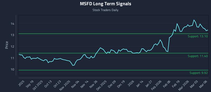 MSFD Long Term Analysis for March 9 2026 MSFD Long Term Analysis for March 9 2026