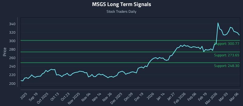 MSGS Long Term Analysis for March 9 2026