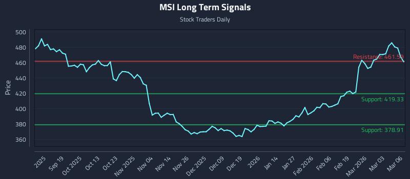 MSI Long Term Analysis for March 9 2026
