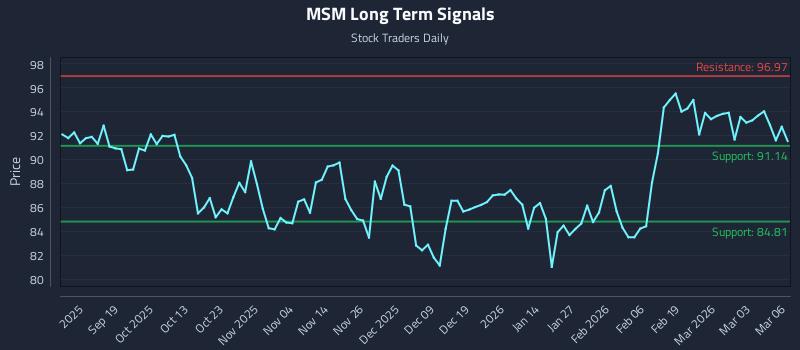 MSM Long Term Analysis for March 9 2026 MSM Long Term Analysis for March 9 2026
