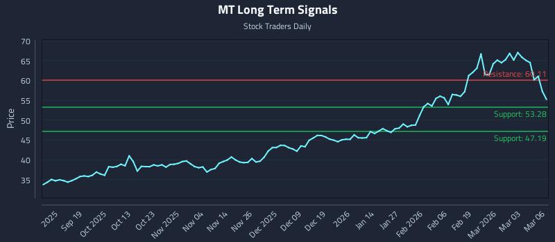 MT Long Term Analysis for March 9 2026 MT Long Term Analysis for March 9 2026