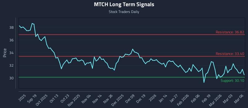MTCH Long Term Analysis for March 9 2026