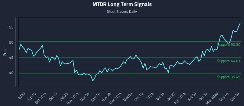 MTDR Long Term Analysis for March 9 2026