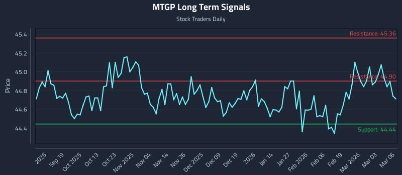 MTGP Long Term Analysis for March 9 2026 MTGP Long Term Analysis for March 9 2026