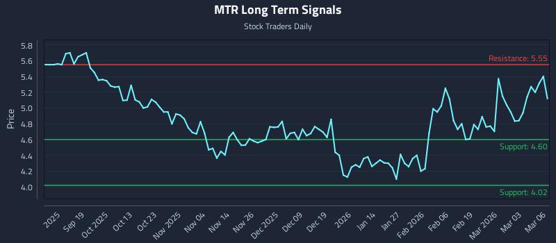 MTR Long Term Analysis for March 9 2026 MTR Long Term Analysis for March 9 2026