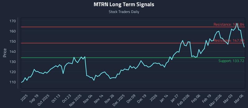 MTRN Long Term Analysis for March 9 2026 MTRN Long Term Analysis for March 9 2026