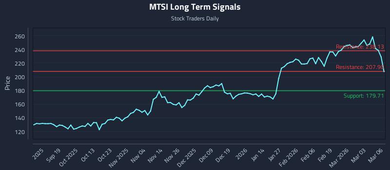 MTSI Long Term Analysis for March 9 2026 MTSI Long Term Analysis for March 9 2026