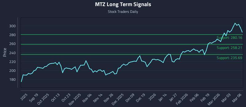 MTZ Long Term Analysis for March 9 2026