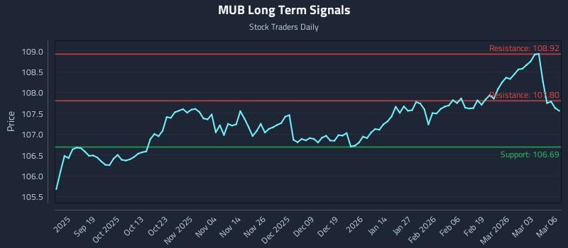 MUB Long Term Analysis for March 9 2026