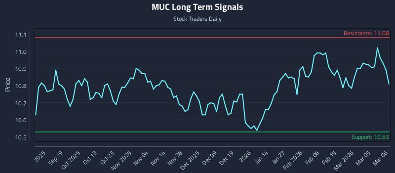 MUC Long Term Analysis for March 9 2026