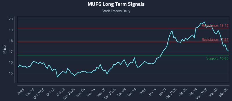 MUFG Long Term Analysis for March 9 2026