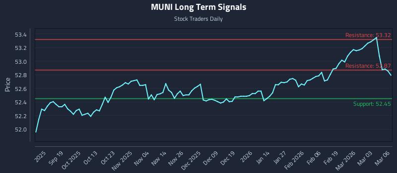 MUNI Long Term Analysis for March 9 2026 MUNI Long Term Analysis for March 9 2026