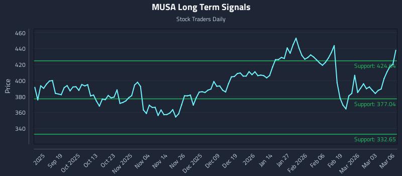 MUSA Long Term Analysis for March 9 2026