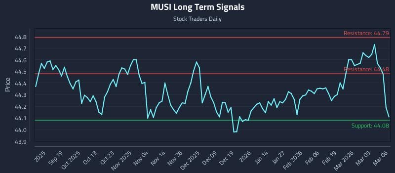 MUSI Long Term Analysis for March 9 2026
