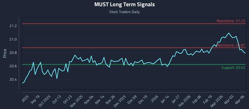 MUST Long Term Analysis for March 9 2026