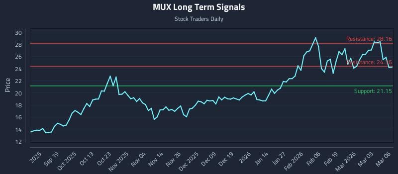 MUX Long Term Analysis for March 9 2026