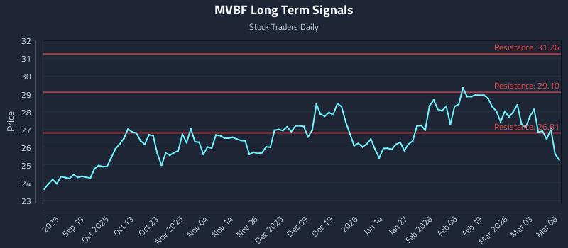 MVBF Long Term Analysis for March 9 2026